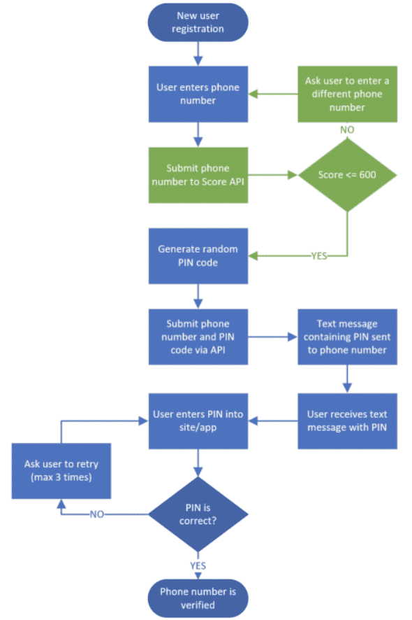 Telesign Score Flow