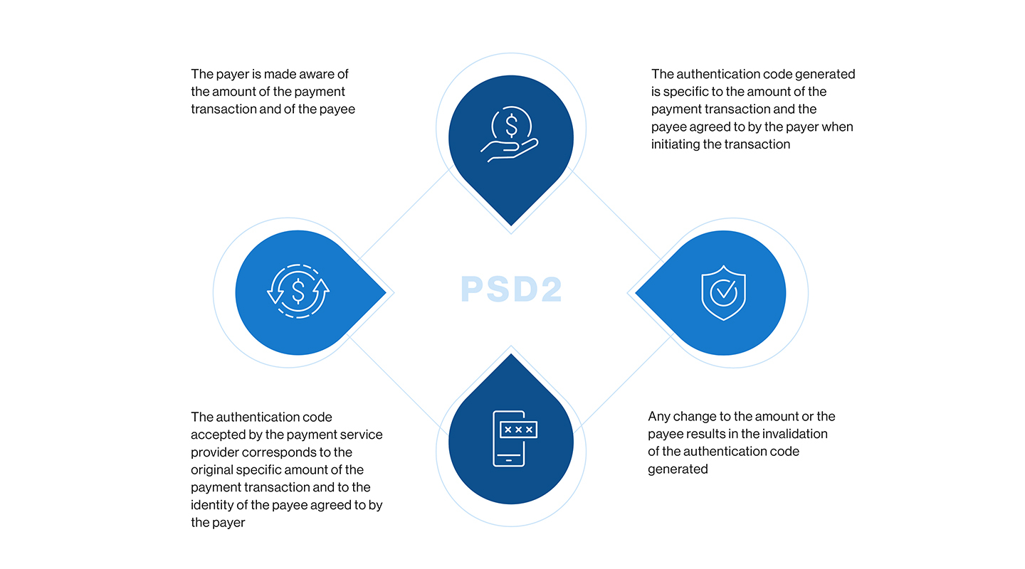 PSD2 dynamic linking 