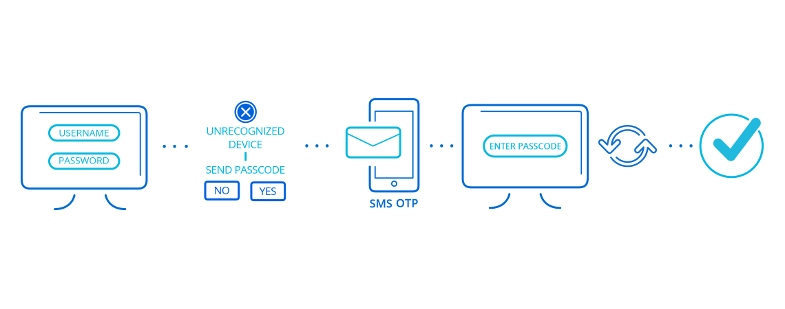 how two factor authentication works