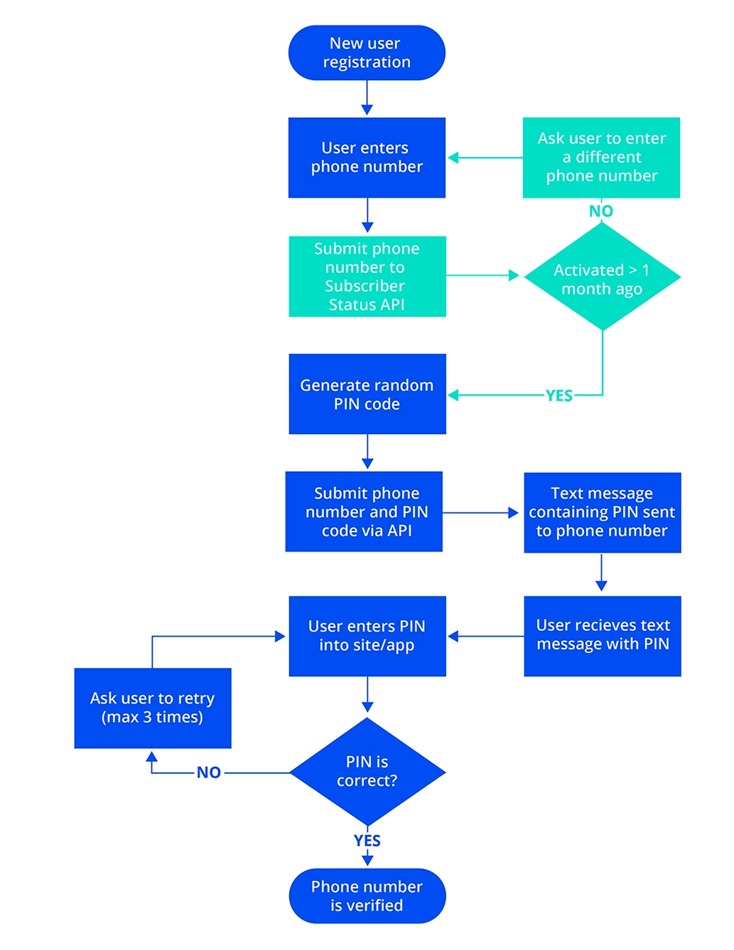 A diagram showing how the PhoneID system prevents SIM farm numbers.