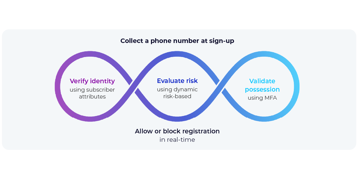 A loop showing how Telesign protects customers during onboarding.