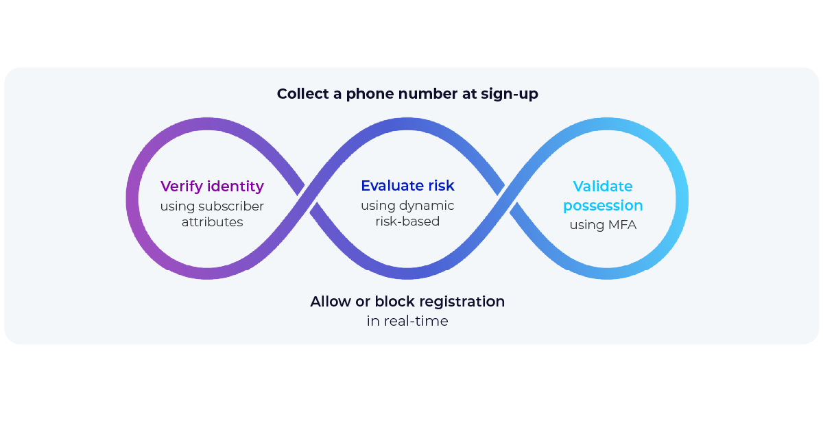 A loop showing how Telesign protects customers during onboarding.