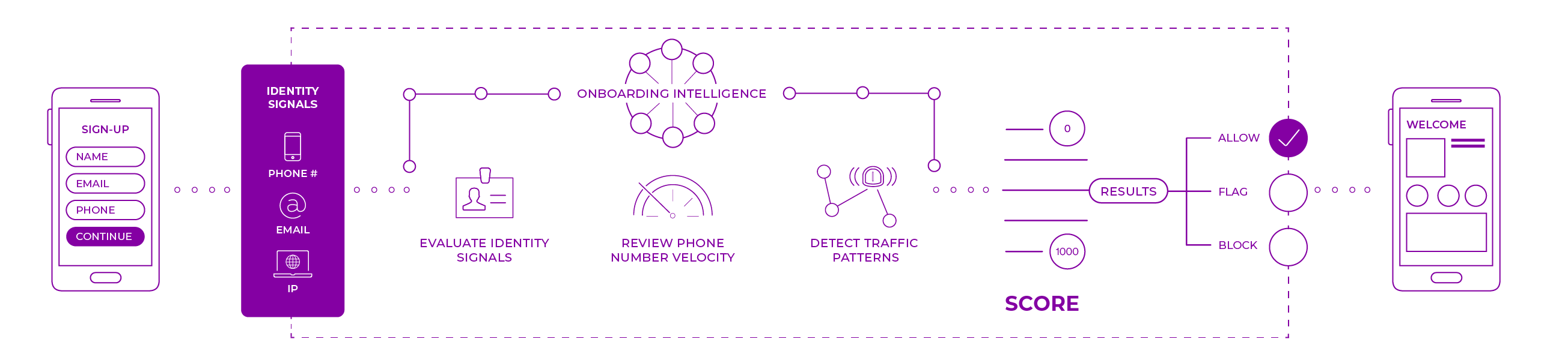 An illustration showing how onboarding intelligence works.