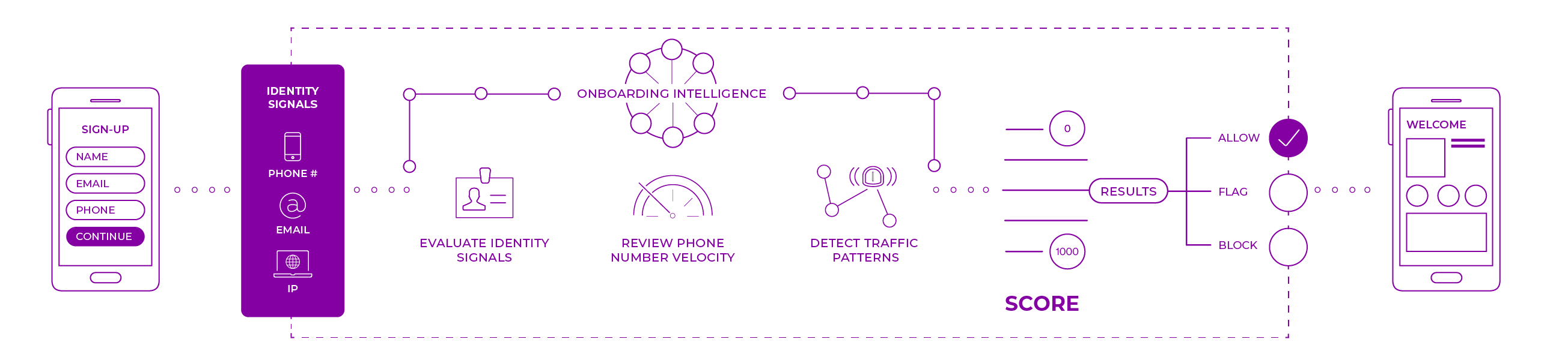 An illustration showing how onboarding intelligence works.