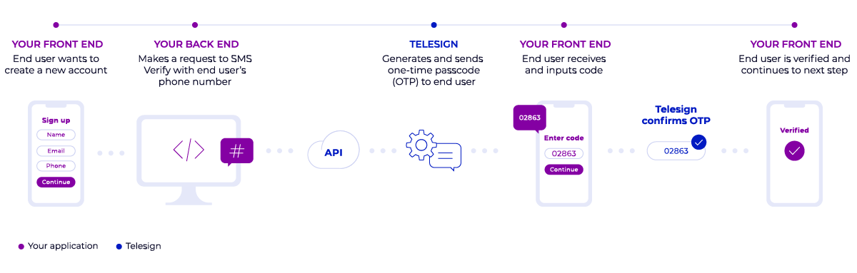 How can I verify phone numbers? - Telesign