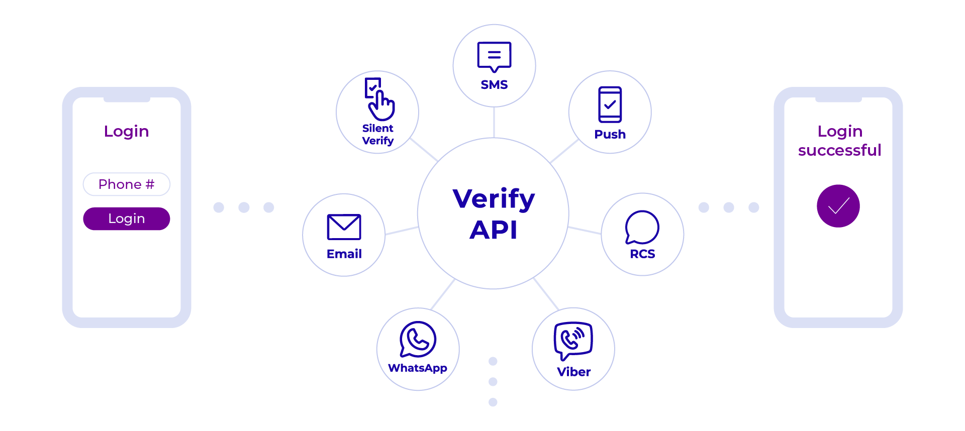 Diagram of how Telesign's verify works